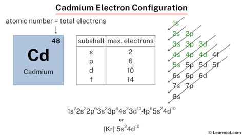 cadmium electron configuration